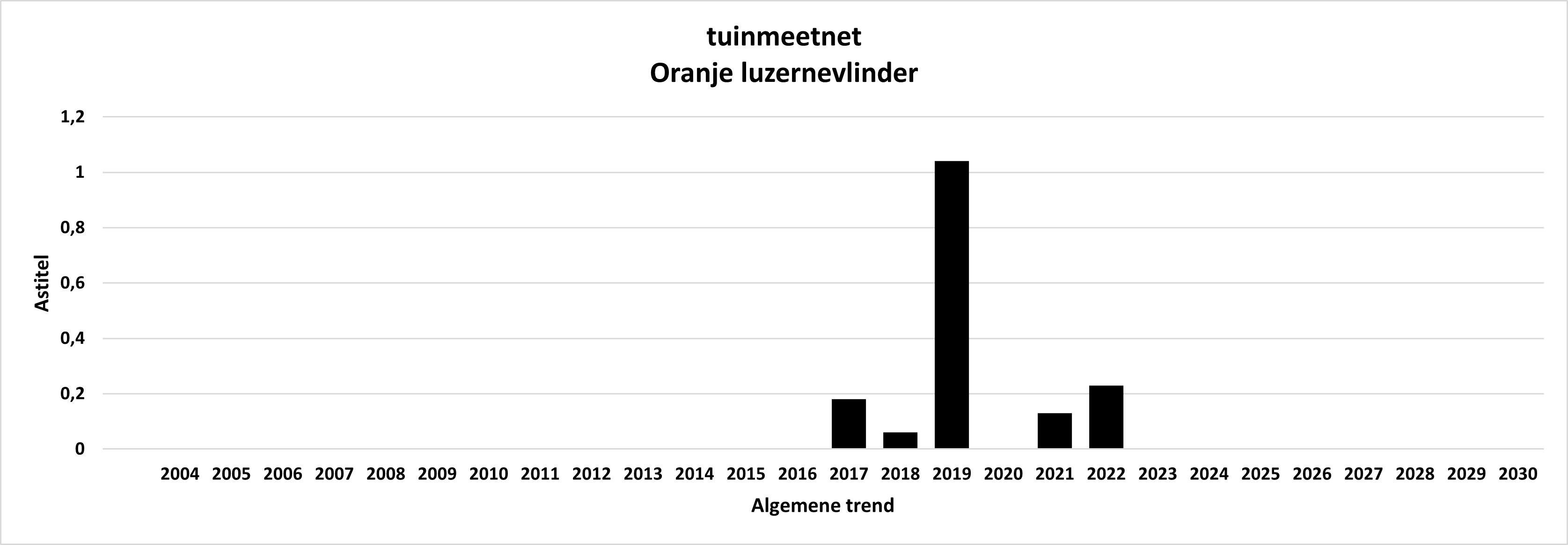 Algemene trend
                                                Oranje luzernevlinder
                                                Tuinmeetnet, Overall
                                                trend Moorland clouded
                                                yellow Garden monitoring
                                                network